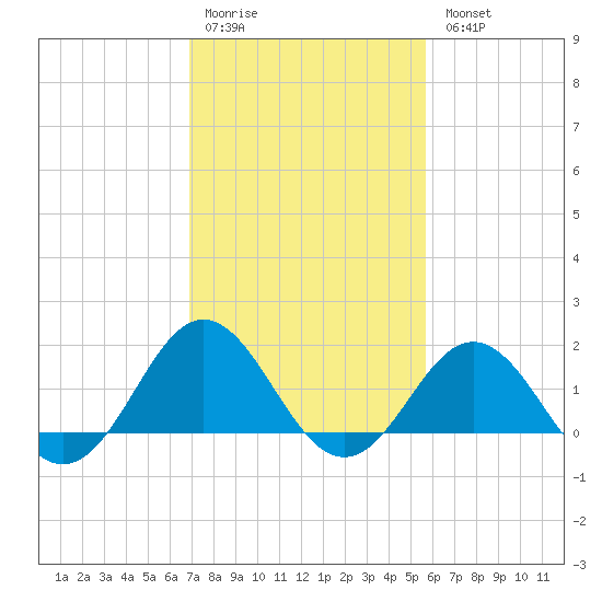 Hatteras Inlet tide chart for Saturday, February 10, 2024