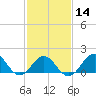 Hatteras Inlet tide chart for Wednesday, February 14, 2024