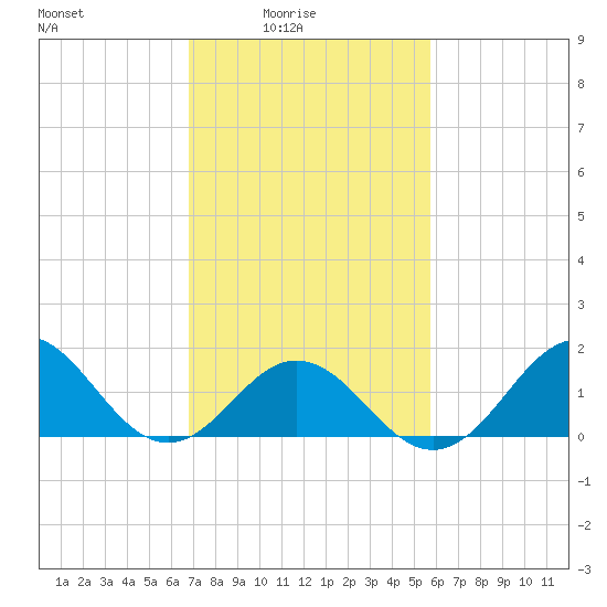 Hatteras Inlet tide chart for Thursday, February 15, 2024
