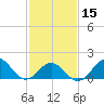 Hatteras Inlet tide chart for Thursday, February 15, 2024