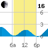Hatteras Inlet tide chart for Friday, February 16, 2024