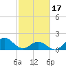 Hatteras Inlet tide chart for Saturday, February 17, 2024