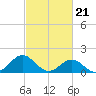 Hatteras Inlet tide chart for Wednesday, February 21, 2024