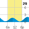 Hatteras Inlet tide chart for Thursday, February 29, 2024