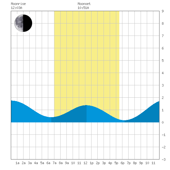 Hatteras Inlet tide chart for Friday, February 2, 2024