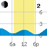 Hatteras Inlet tide chart for Friday, February 2, 2024