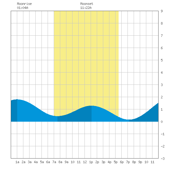 Hatteras Inlet tide chart for Saturday, February 3, 2024