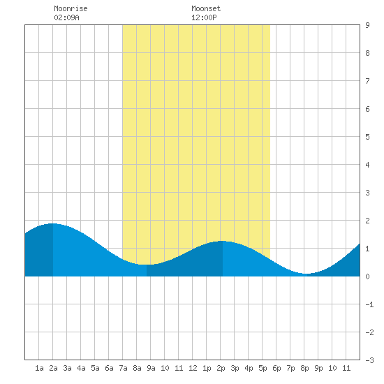 Hatteras Inlet tide chart for Sunday, February 4, 2024