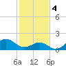 Hatteras Inlet tide chart for Sunday, February 4, 2024