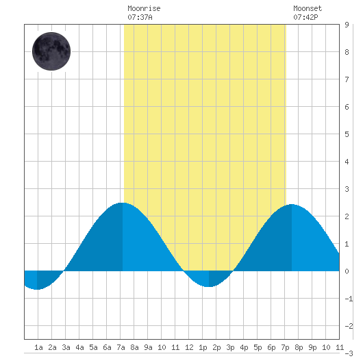 Hatteras Inlet tide chart for Sunday, March 10, 2024