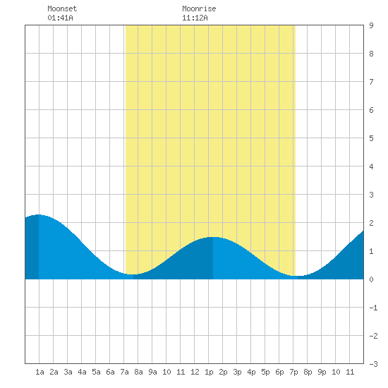 Hatteras Inlet tide chart for Saturday, March 16, 2024