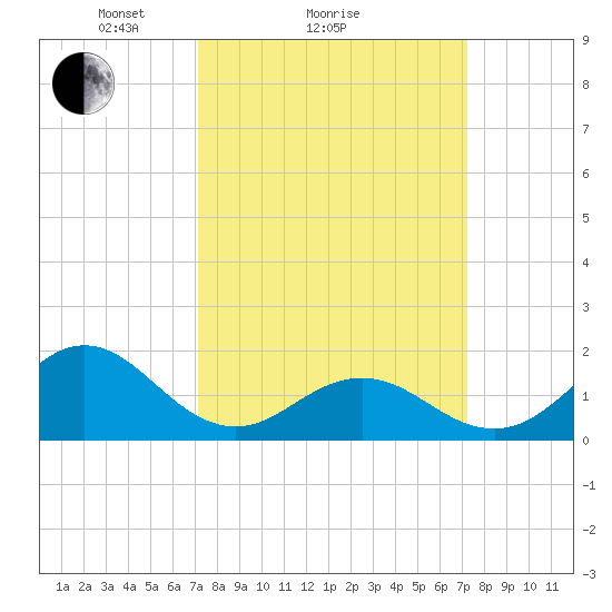 Hatteras Inlet tide chart for Sunday, March 17, 2024