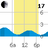Hatteras Inlet tide chart for Sunday, March 17, 2024