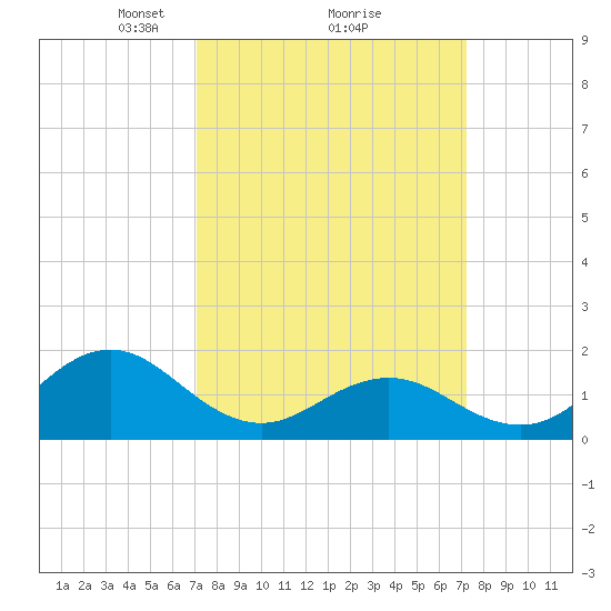 Hatteras Inlet tide chart for Monday, March 18, 2024