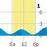 Hatteras Inlet tide chart for Friday, March 1, 2024
