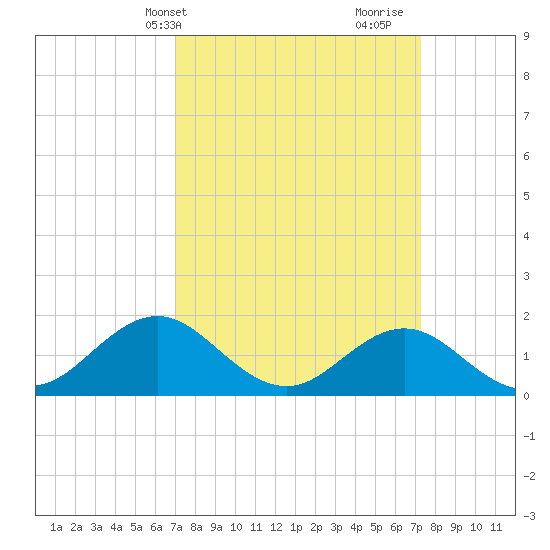 Hatteras Inlet tide chart for Thursday, March 21, 2024
