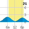 Hatteras Inlet tide chart for Thursday, March 21, 2024