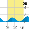 Hatteras Inlet tide chart for Thursday, March 28, 2024