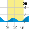 Hatteras Inlet tide chart for Friday, March 29, 2024