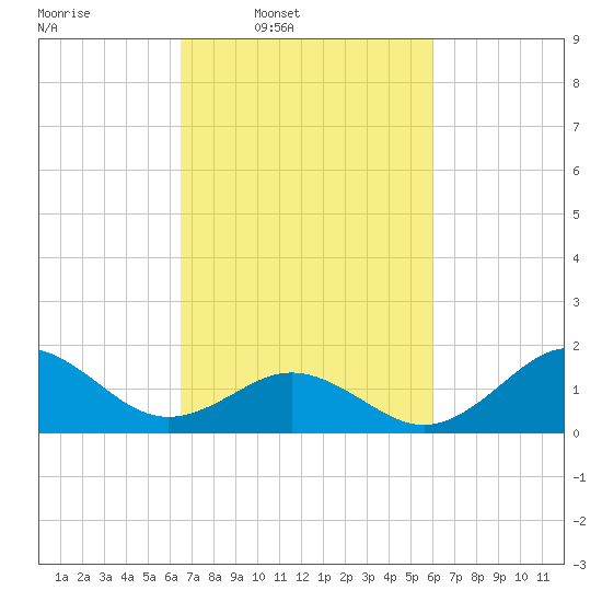 Hatteras Inlet tide chart for Saturday, March 2, 2024