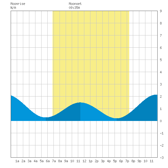 Hatteras Inlet tide chart for Saturday, March 30, 2024