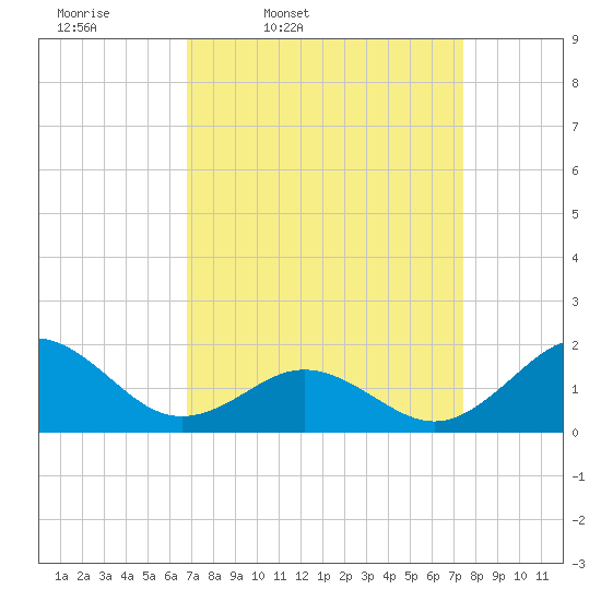 Hatteras Inlet tide chart for Sunday, March 31, 2024