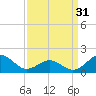 Hatteras Inlet tide chart for Sunday, March 31, 2024