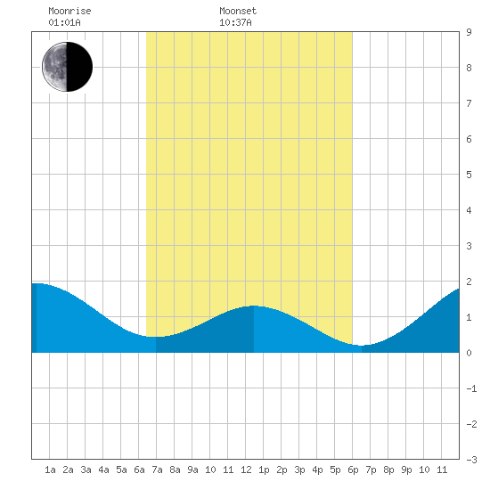 Hatteras Inlet tide chart for Sunday, March 3, 2024