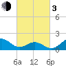 Hatteras Inlet tide chart for Sunday, March 3, 2024