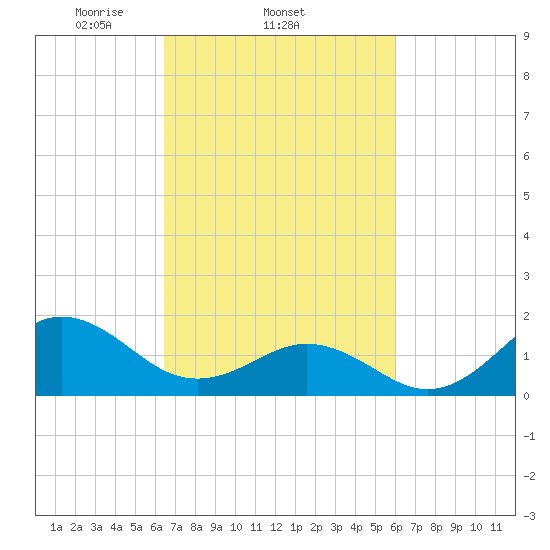 Hatteras Inlet tide chart for Monday, March 4, 2024