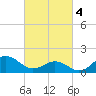 Hatteras Inlet tide chart for Monday, March 4, 2024