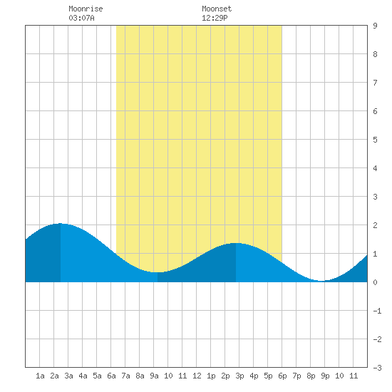 Hatteras Inlet tide chart for Tuesday, March 5, 2024