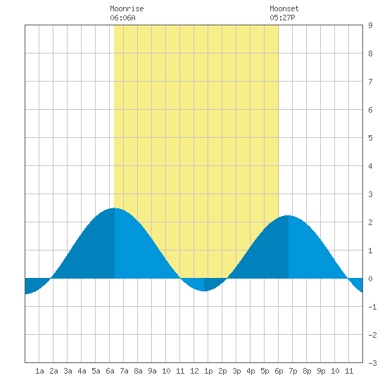 Hatteras Inlet tide chart for Saturday, March 9, 2024