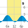 Hatteras Inlet tide chart for Saturday, March 9, 2024