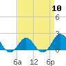 Hatteras Inlet tide chart for Wednesday, April 10, 2024