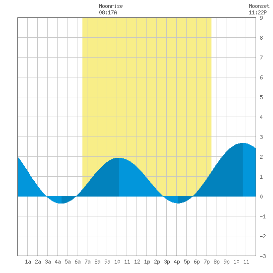 Hatteras Inlet tide chart for Thursday, April 11, 2024