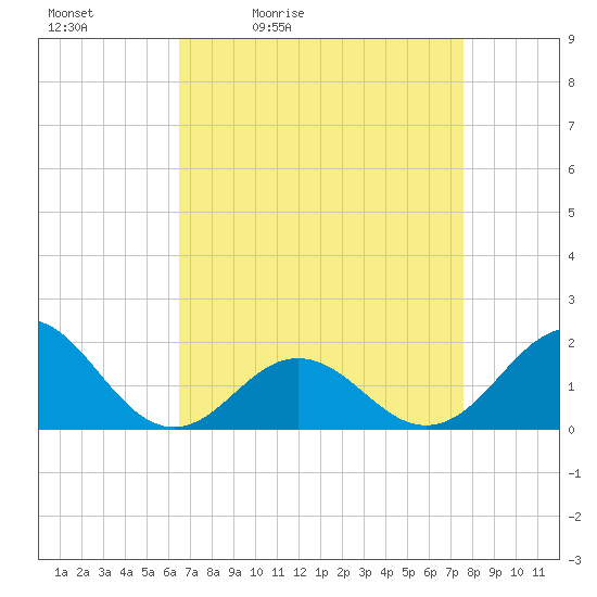 Hatteras Inlet tide chart for Saturday, April 13, 2024