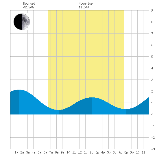 Hatteras Inlet tide chart for Monday, April 15, 2024