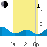 Hatteras Inlet tide chart for Monday, April 1, 2024