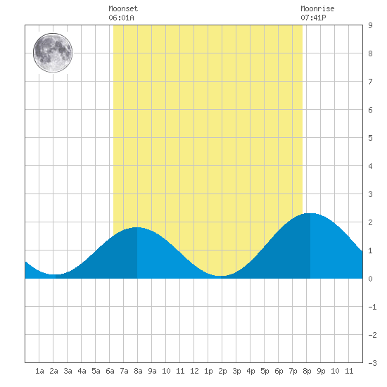Hatteras Inlet tide chart for Tuesday, April 23, 2024