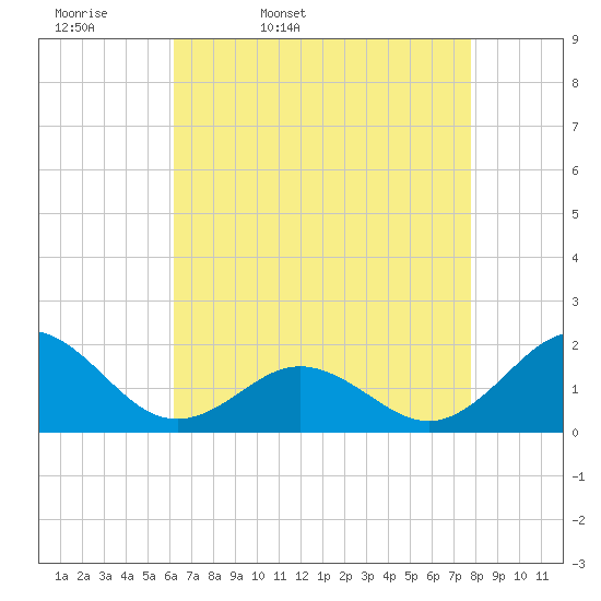Hatteras Inlet tide chart for Monday, April 29, 2024