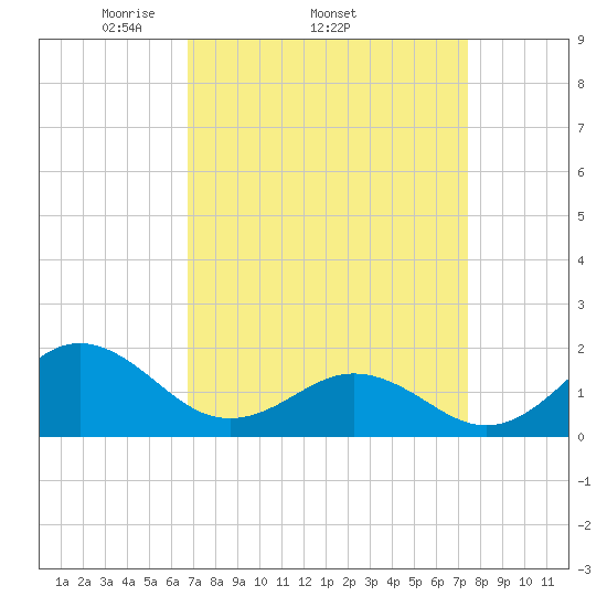 Hatteras Inlet tide chart for Tuesday, April 2, 2024
