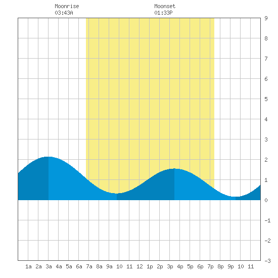 Hatteras Inlet tide chart for Wednesday, April 3, 2024
