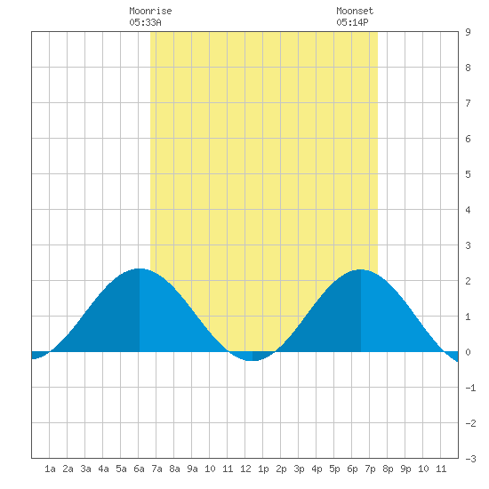 Hatteras Inlet tide chart for Saturday, April 6, 2024