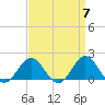 Hatteras Inlet tide chart for Sunday, April 7, 2024