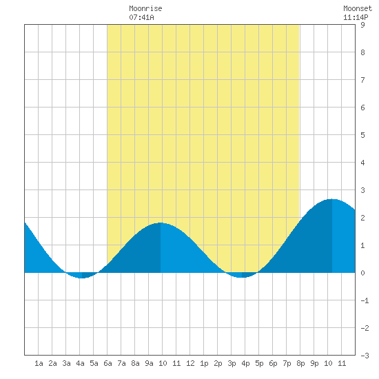 Hatteras Inlet tide chart for Friday, May 10, 2024