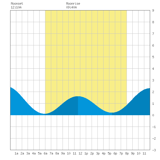 Hatteras Inlet tide chart for Sunday, May 12, 2024