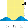 Hatteras Inlet tide chart for Sunday, May 19, 2024