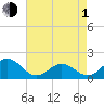 Hatteras Inlet tide chart for Wednesday, May 1, 2024