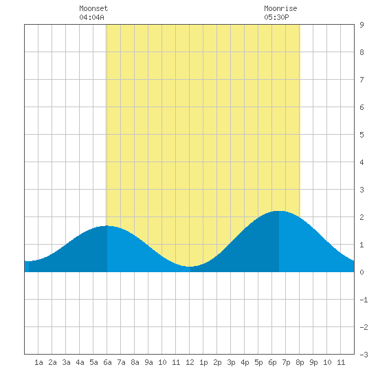 Hatteras Inlet tide chart for Monday, May 20, 2024